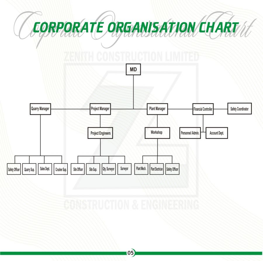 Small Construction Company Organizational Chart